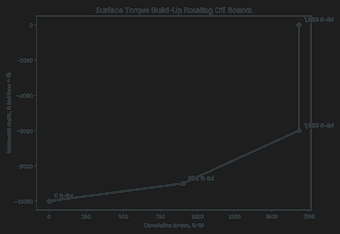 Line chart of calculated string tension versus measured depth for a directional well using the soft string model