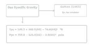 Sutton correlation diagram converting natural gas specific gravity to pseudo-critical temperature and pressure
